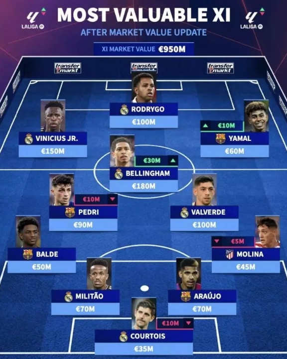 西甲最貴11人陣容是怎樣的？